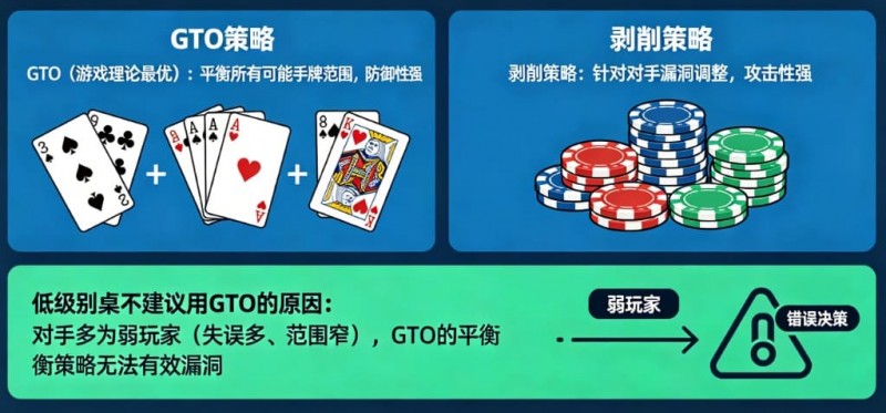 【扑克之星】德州扑克:GTO vs 剥削策略。在低级别桌为什么不建议用GTO?