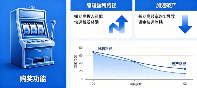【扑克之星】老虎机“购奖” (Bonus Buy)：长期买入是缩短盈利路径还是加速破产？