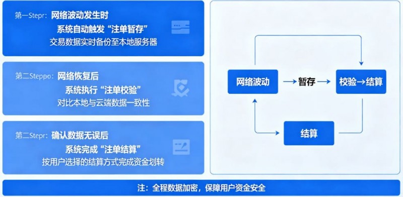 【扑克之星】专题:如果遇到网络波动,开云如何保障未结算注单?