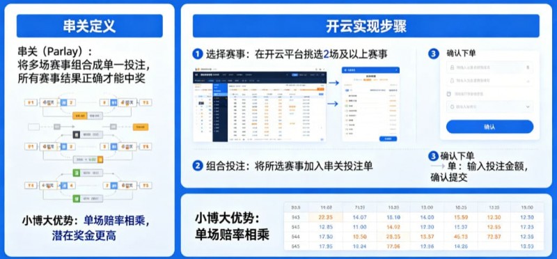 【扑克之星】什么是串关（Parlay）？如何在开云实现小博大