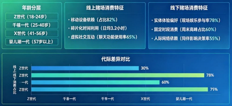 【扑克之星】解析线上赌场与线下赌场的“消费习惯”代际鸿沟