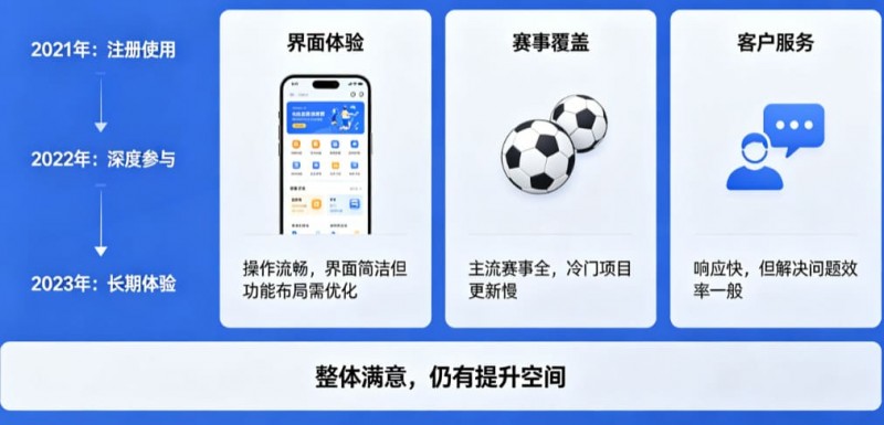 【扑克之星】用户评价:在大发体育玩了三年的真实感受