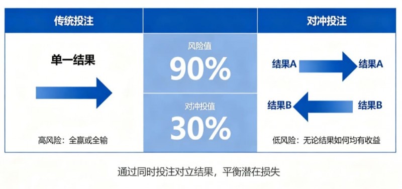 【扑克之星】什么是“对冲投注”?降低风险的高阶策略