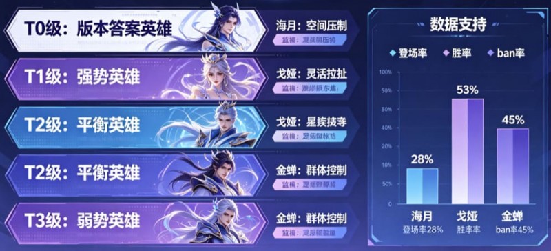 【扑克之星】《王者荣耀》这次更新,后期英雄的“拖字诀”彻底废了