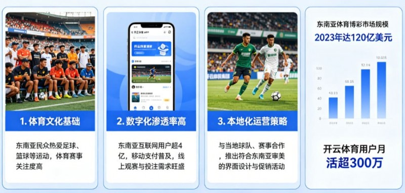 【扑克之星】东南亚数字体育市场持续升温,本地化与移动体验正成为竞争关键