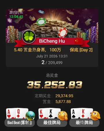 【扑克之星】从5.4刀到3.5万刀!中国选手BiCheng Hu斩获20万人赏金热身赛亚军,豪取6,500倍回报!